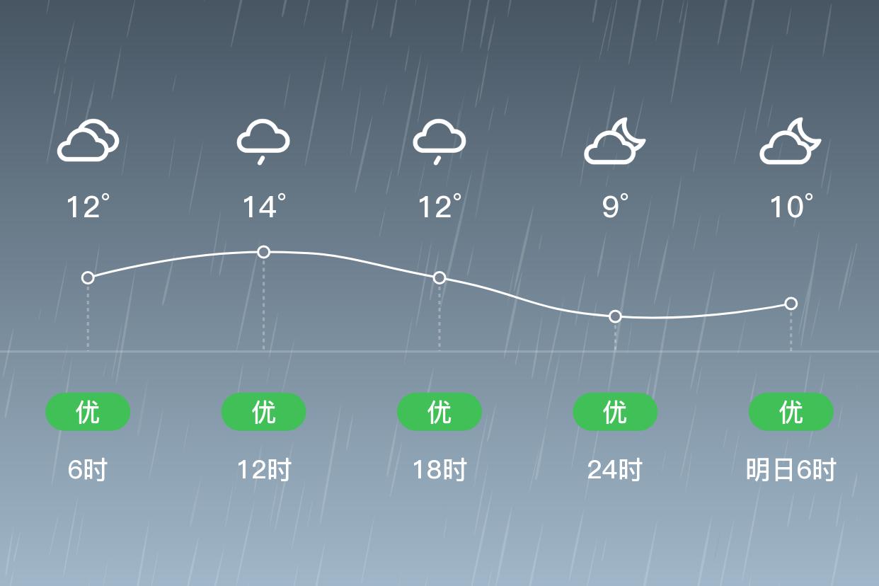 广州南沙2/7,大雨,9~14,北风3~4级,空气质量优|南沙|广州|天气_新浪