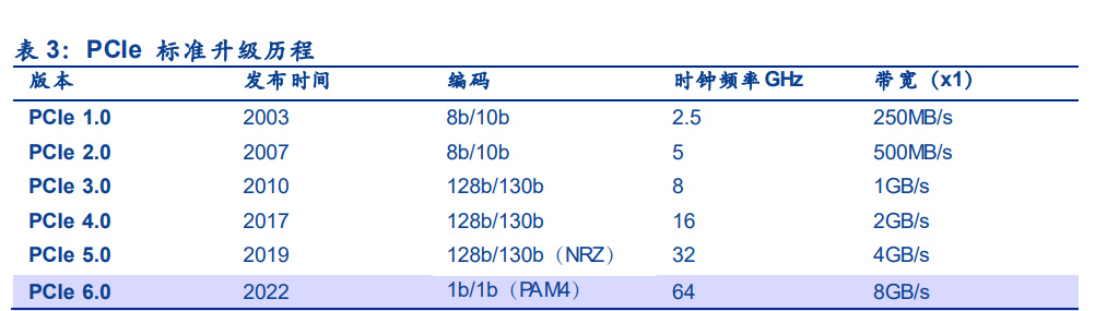 电子元器件行业专题:PCIe总线标准升级,服务器PCB迎景气周期__财经头条