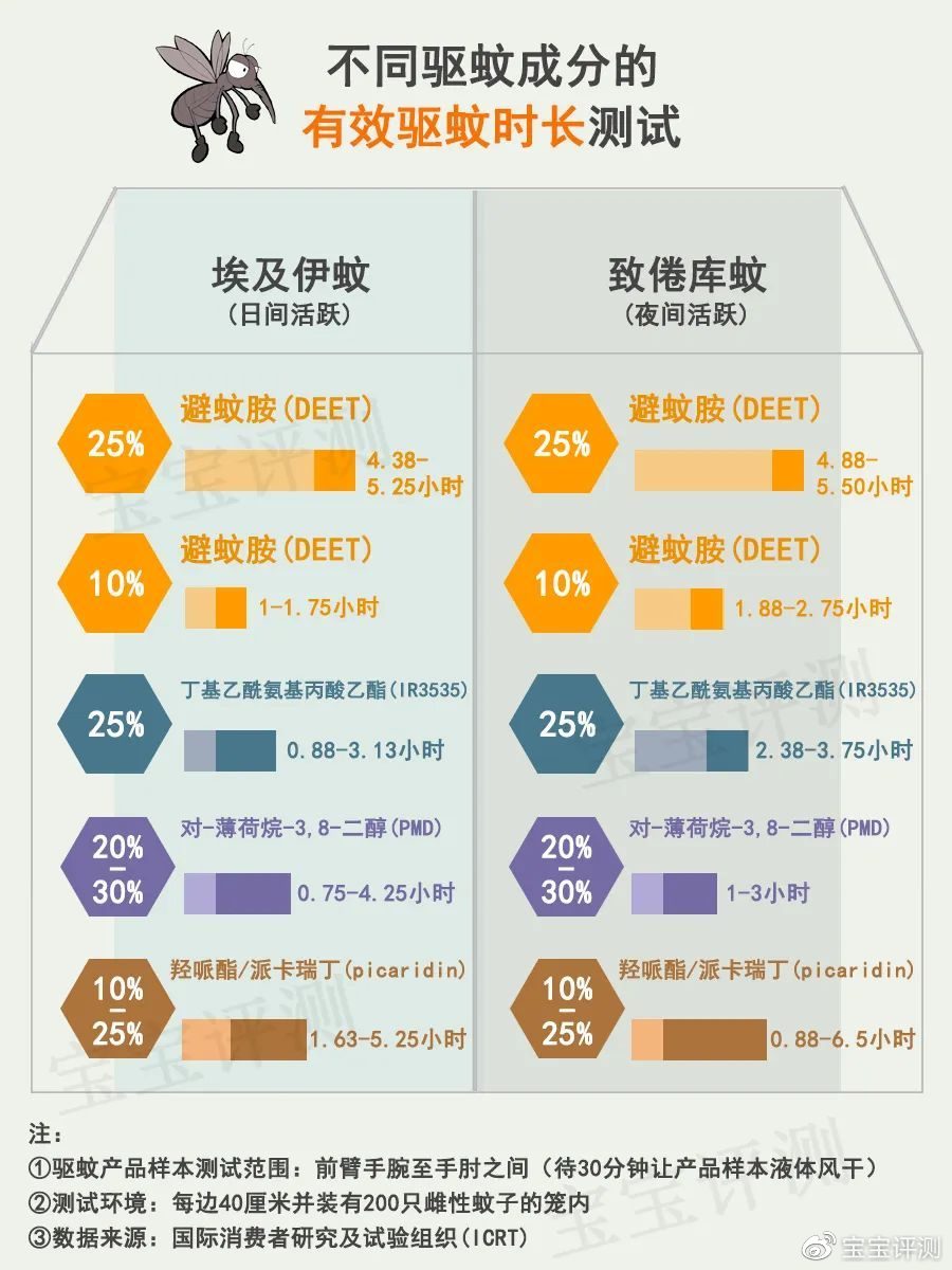 局(epa)注册认证,美国疾控中心推荐的安全有效的驱蚊成分有以下6种:①