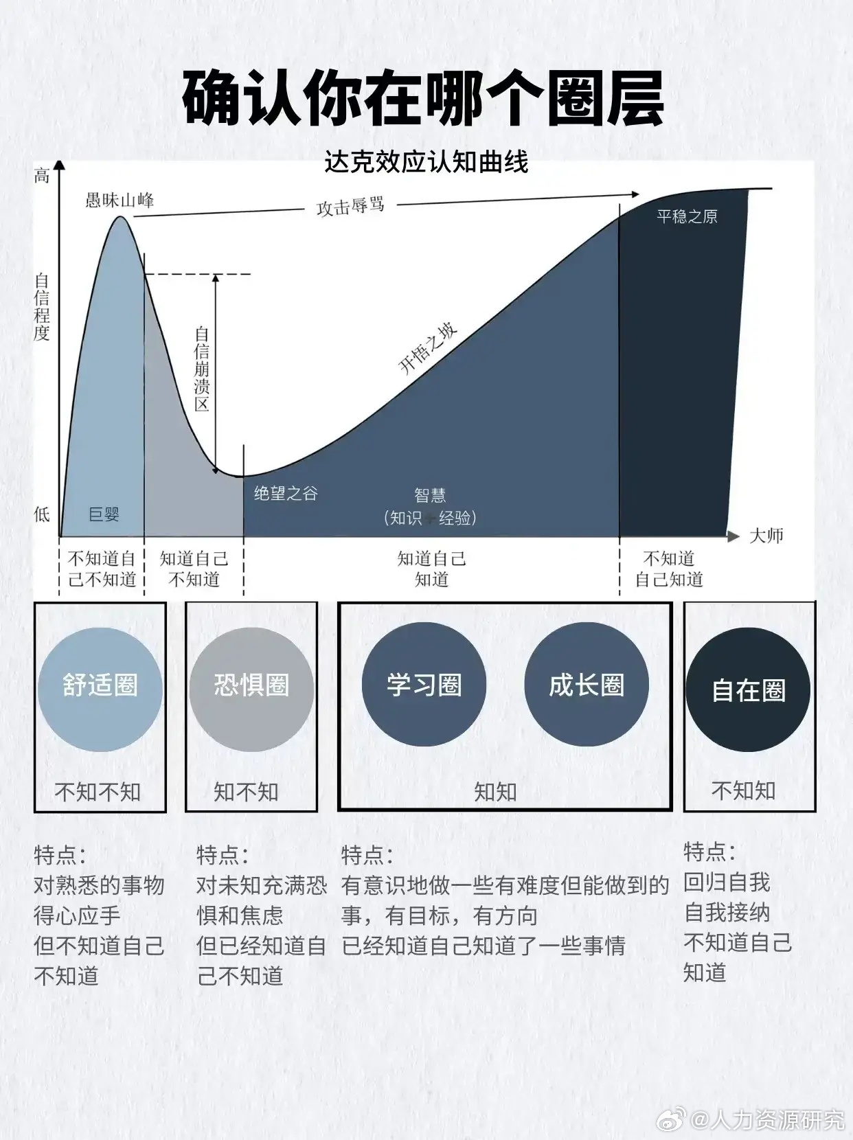 人到底是怎么破圈的?成长破圈思维模型 认知的四个阶段: 1