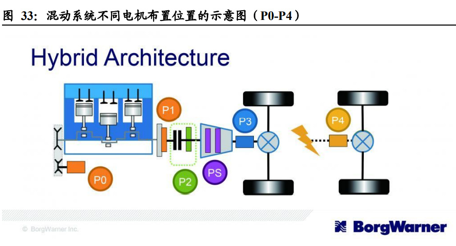 混动汽车行业深度报告:混动市场锋芒初露,自主车企如日方升__财经头条