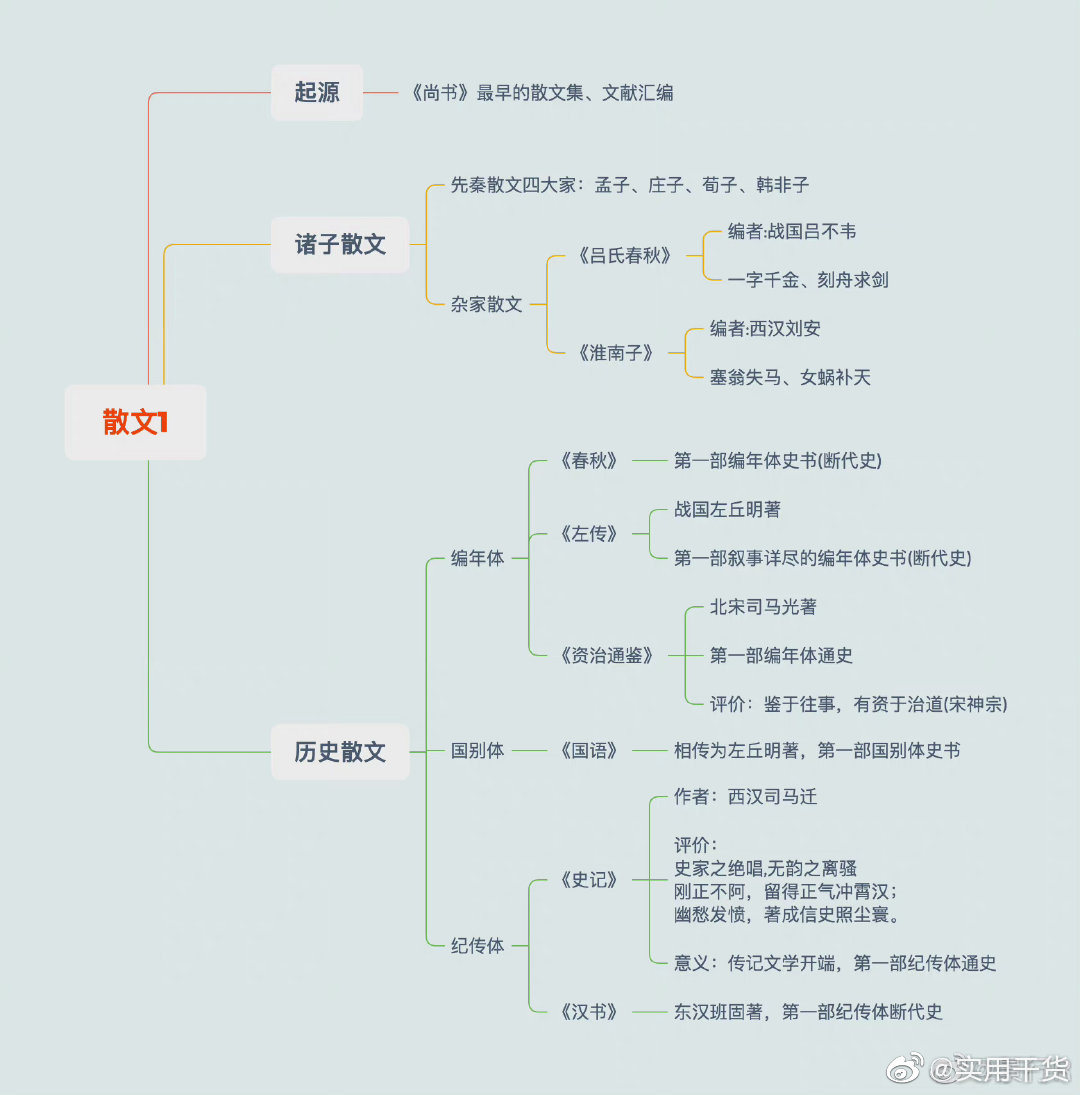 文学常识思维导图汇总不要错过了