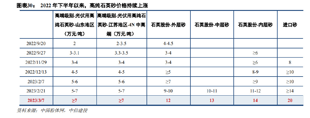 石英砂行业研究石英砂坩埚供需紧平衡预计价格持续上涨