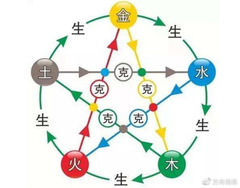 五行生克关系背后隐含的深义——每天学易经
