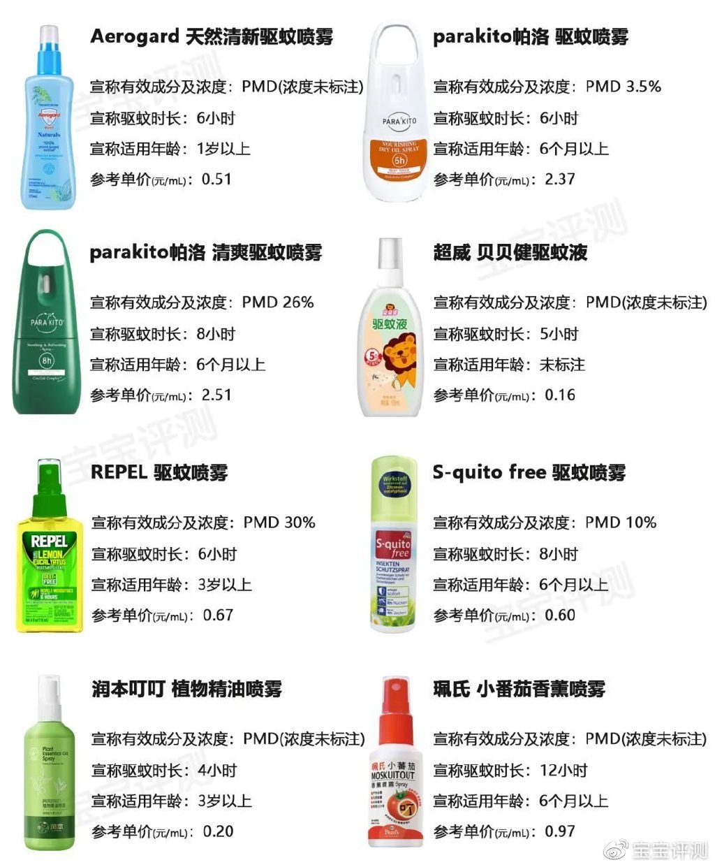 局(epa)注册认证,美国疾控中心推荐的安全有效的驱蚊成分有以下6种:①