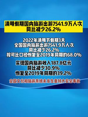 清明假期国内旅游出游7541.9万人次，同比减少26.2%。