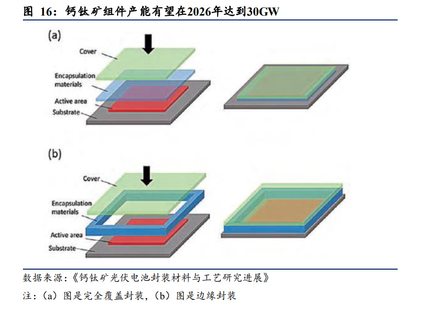 3. 鈣鈦礦組件工藝及設備相對簡單