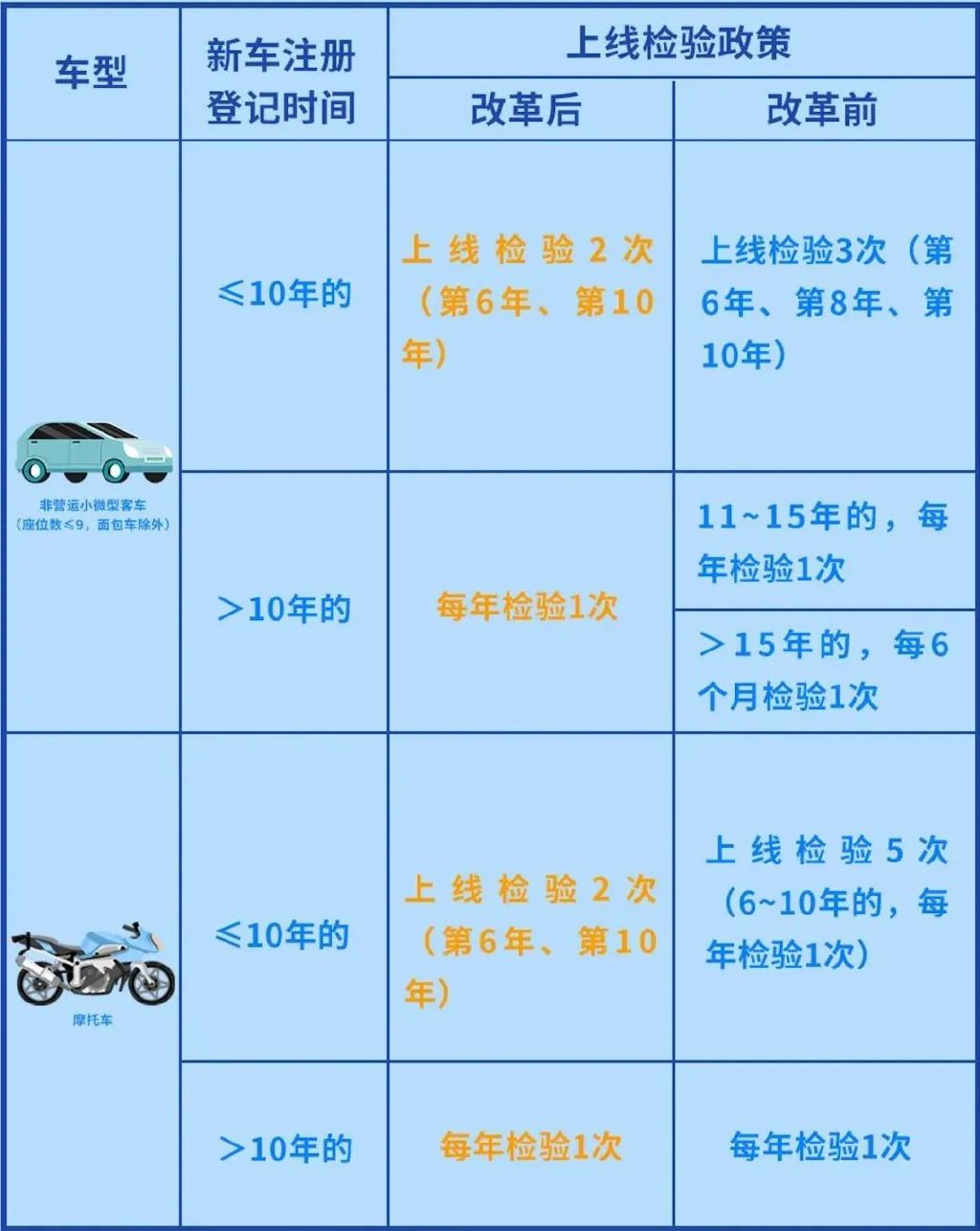验车周期放宽十月起新车10年只检两次一图看懂何时验车