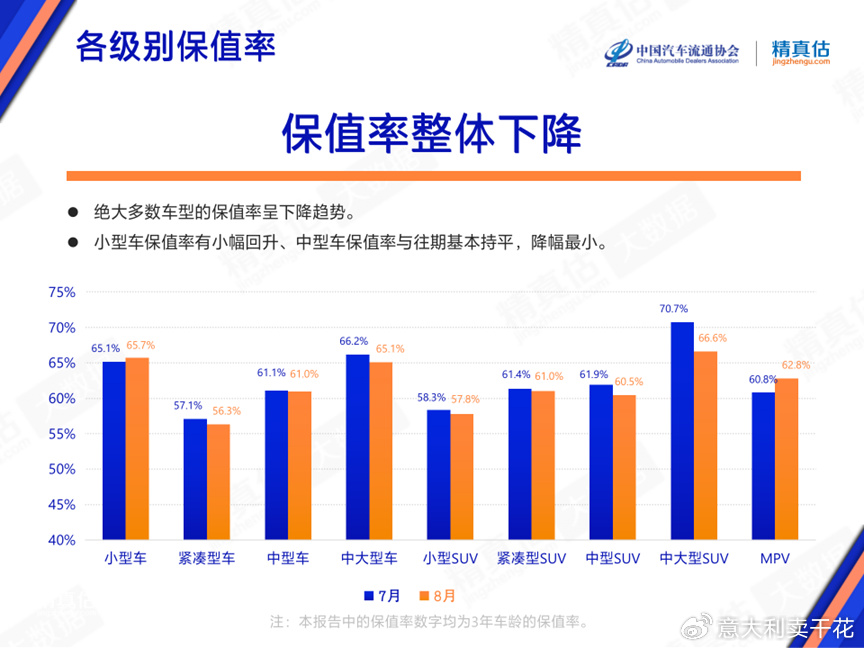 汽车保值率排行榜_别乱买!汽车保值率最新排名出炉:大众升至第四,奥迪、日产微跌