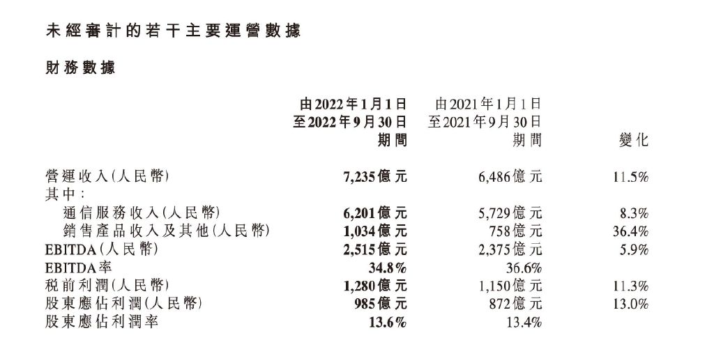平均日赚超3亿元！中国移动三季度净利润增1.5%休闲区蓝鸢梦想 - Www.slyday.coM