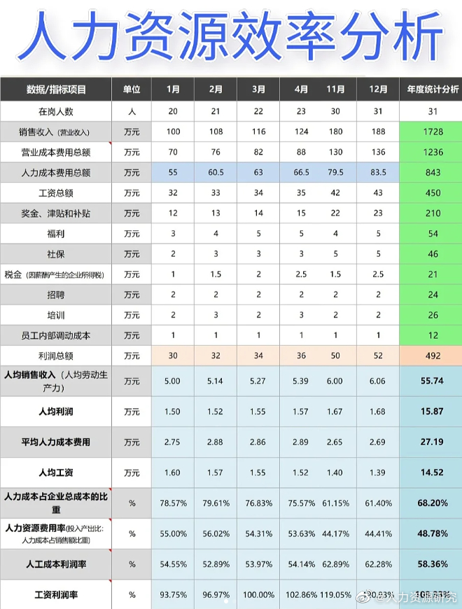 人效分析表|HR|老板_新浪新闻