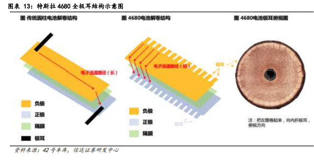 锂电池4680大圆柱专题报告:全极耳助力,硅基负极蓄势待发__财经头条