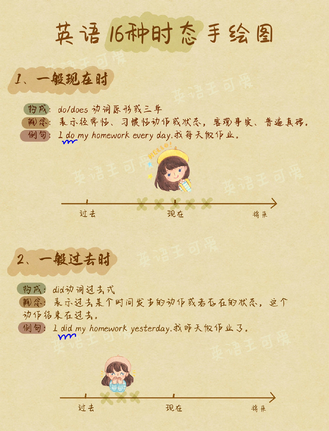 英语16种时态,手绘图,马住学习.