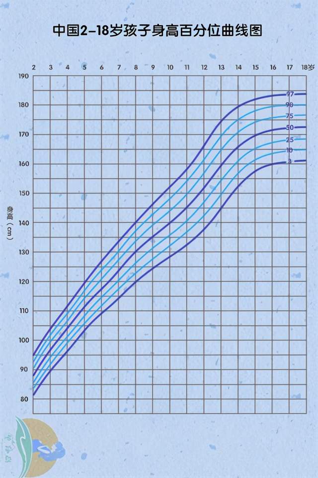 而是要看宝宝的生长发育,是否符合正常的范围,如身高,体重的生长曲线