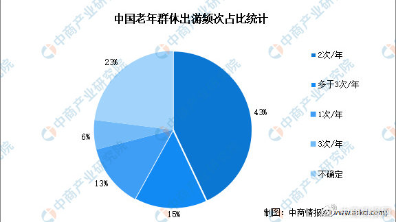 2023年中国老年人群出行情况分析（图）|人口普查|老龄化|出游|中商产业研究院|中商产业_新浪新闻