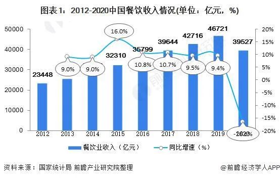 2021年中国餐饮行业将呈现4个发展趋势