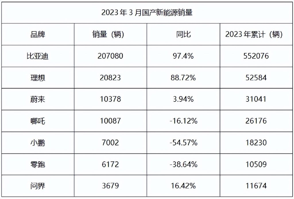 3 月国产新能源销量出炉：比亚迪月销破 20 万辆，理想超蔚来小鹏之和-截止2021年1月比亚迪新能源销量