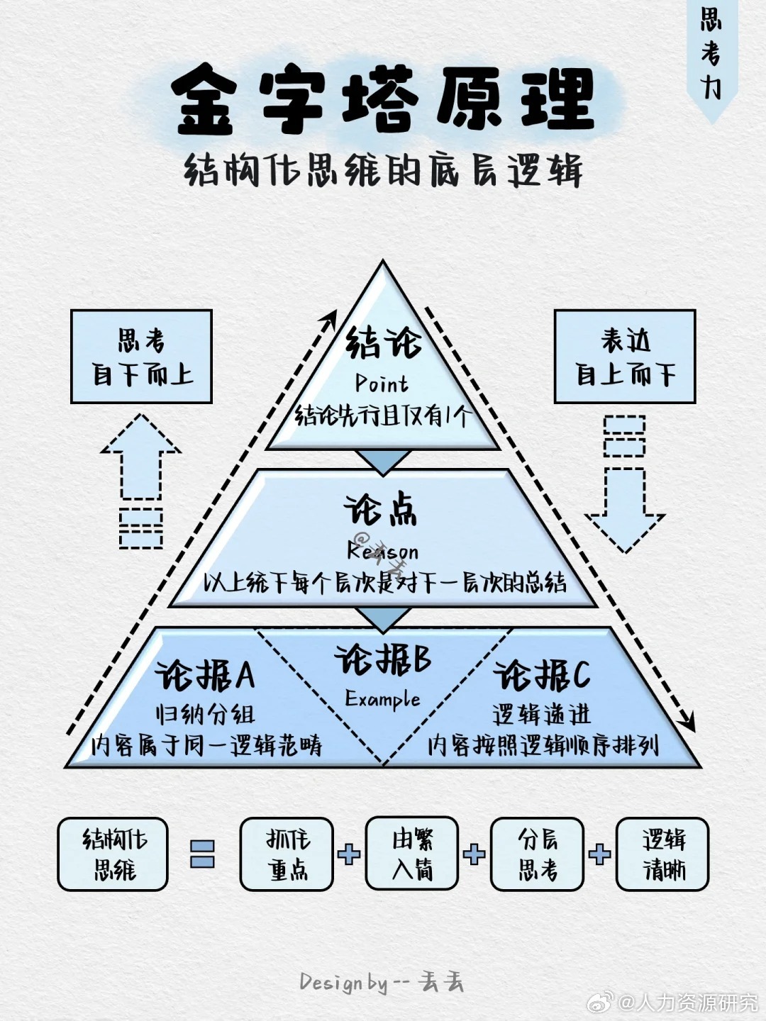 金字塔🔺原理|金字塔|思考力|原理