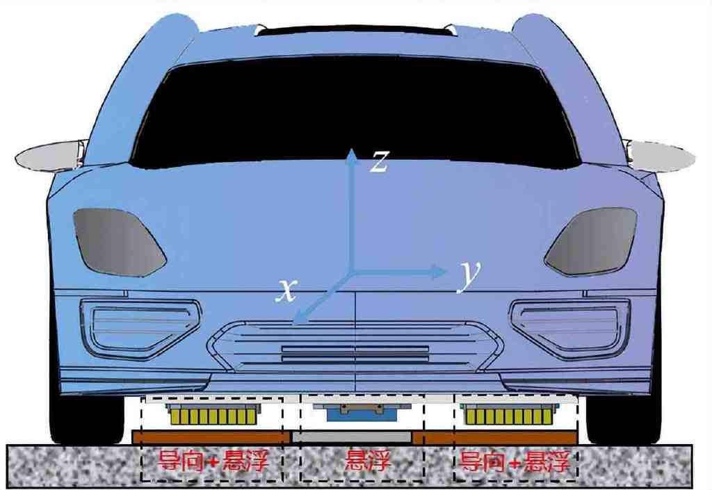 不难理解,就是利用现在的磁悬浮轨道技术,与现有的传统汽车结合起来.
