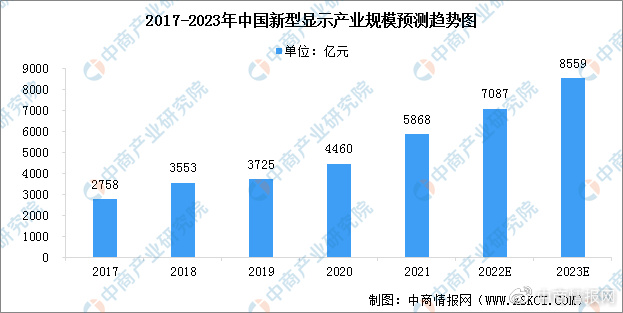 2023年中国新型显示产业规模及行业发展趋势预测分析（图）（中国2020三大产业占比）