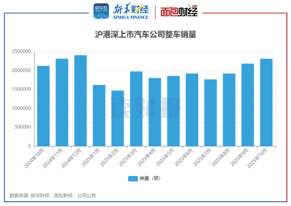 【读财报】上市车企10月销量：整车销量超231万辆 北汽蓝谷、蔚来等