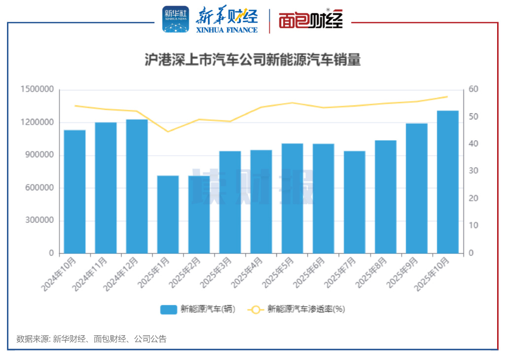 【读财报】上市车企10月销量：整车销量超231万辆 北汽蓝谷、蔚来等