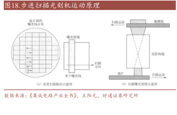 光刻设备行业深度研究:半导体设备之巅,冰山峰顶待国产曙光__财经头条
