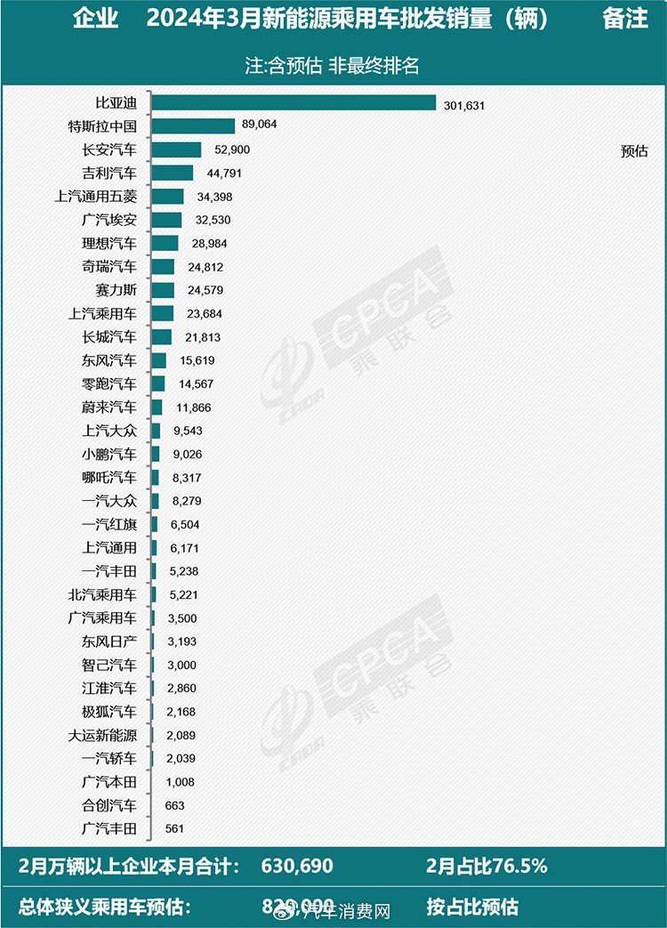3月新势力战报问界超理想哪吒被炮轰自嗨