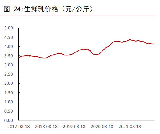 5. 近期生鲜乳价格下降,乳制品公司成本压力趋缓
