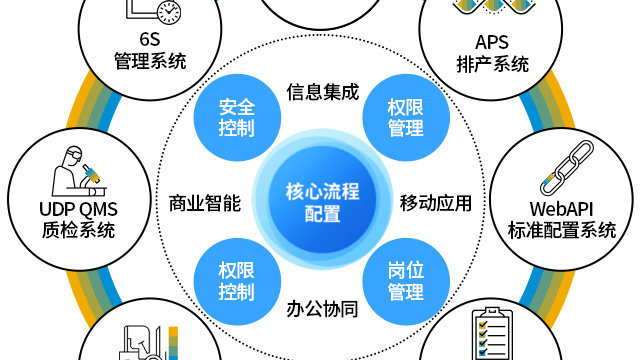 优德普“SAP+”解决方案,助力企业降低成本、提高利润率|德普|业务流程|利润率_新浪新闻