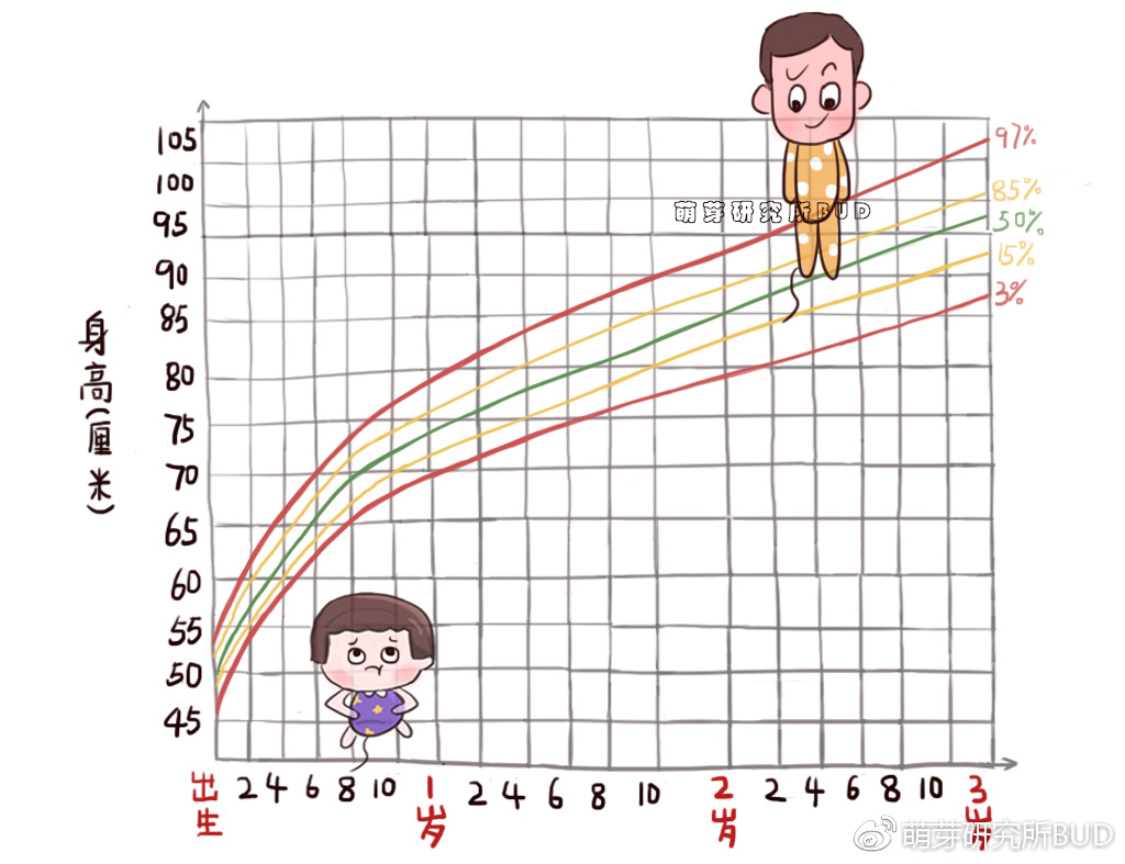 用条漫教你看懂娃的生长曲线图