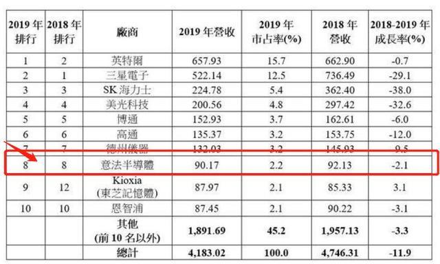华为世界排名第排名_华为厉害了!排名世界第一,市场份额首次超过三星(2)
