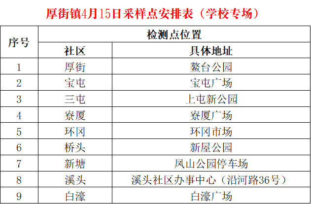 滚动更新 第三批学生返校在即 东莞各镇街免费核酸检测点汇总 核酸 检测 学生 新浪新闻