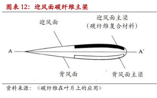 风电行业专题分析叶片产品升级碳纤维替代进行时