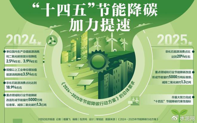 打好“十四五”节能降碳“收官战”:国务院发布行动方案,锚定绿色转|国内生产总值|2024|能源|碳排放|化石能源_新浪新闻