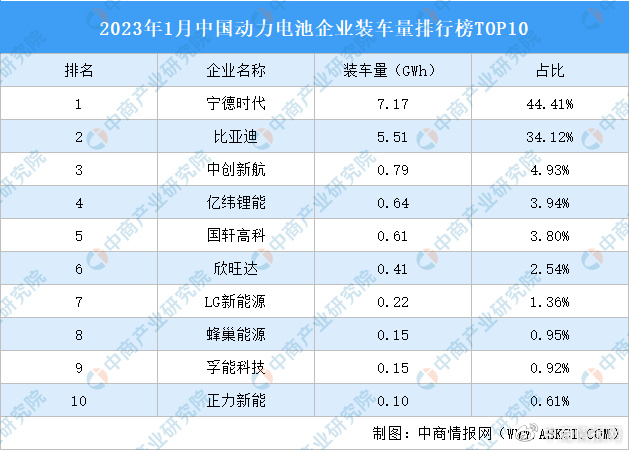 2023年1月中国动力电池企业装车量排行榜top10(附榜单)|中国动力|装车