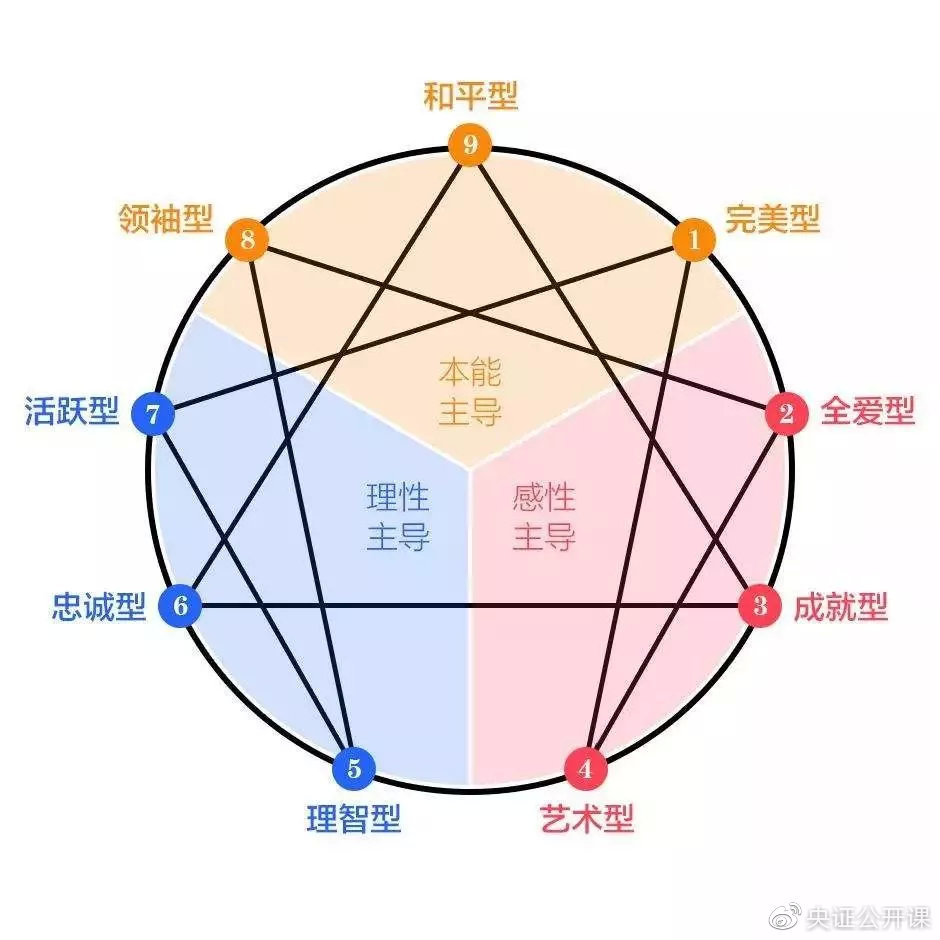 你是九型人格中的哪一个?