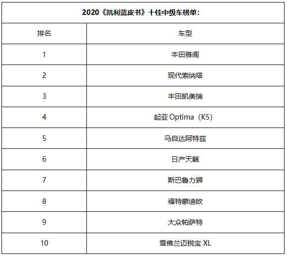 美国2020十佳中级车：日系又是大赢家，可凯美瑞败给了索纳塔！