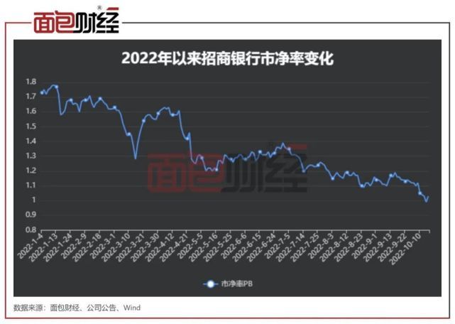 招商银行破净：新行长上任160天，市值蒸发超1600亿