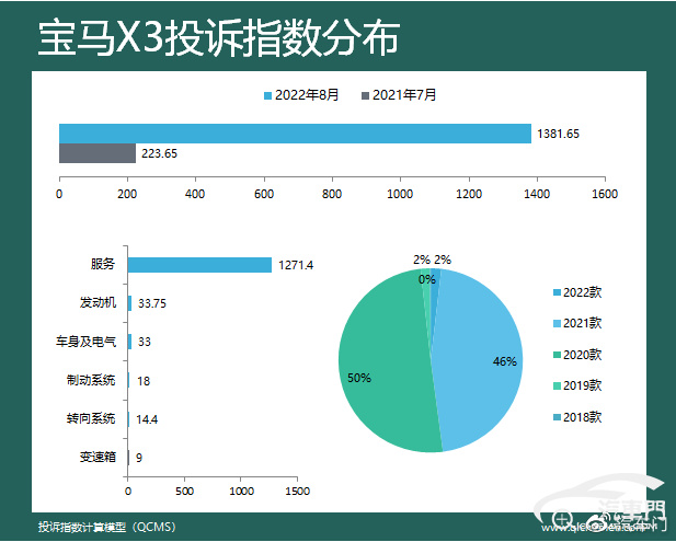 哈弗h2质量投诉排行榜_11月投诉量排行:别克第7哈弗H2再次登顶(2)