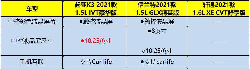 10万级轿车，起亚K3、轩逸和伊兰特对比