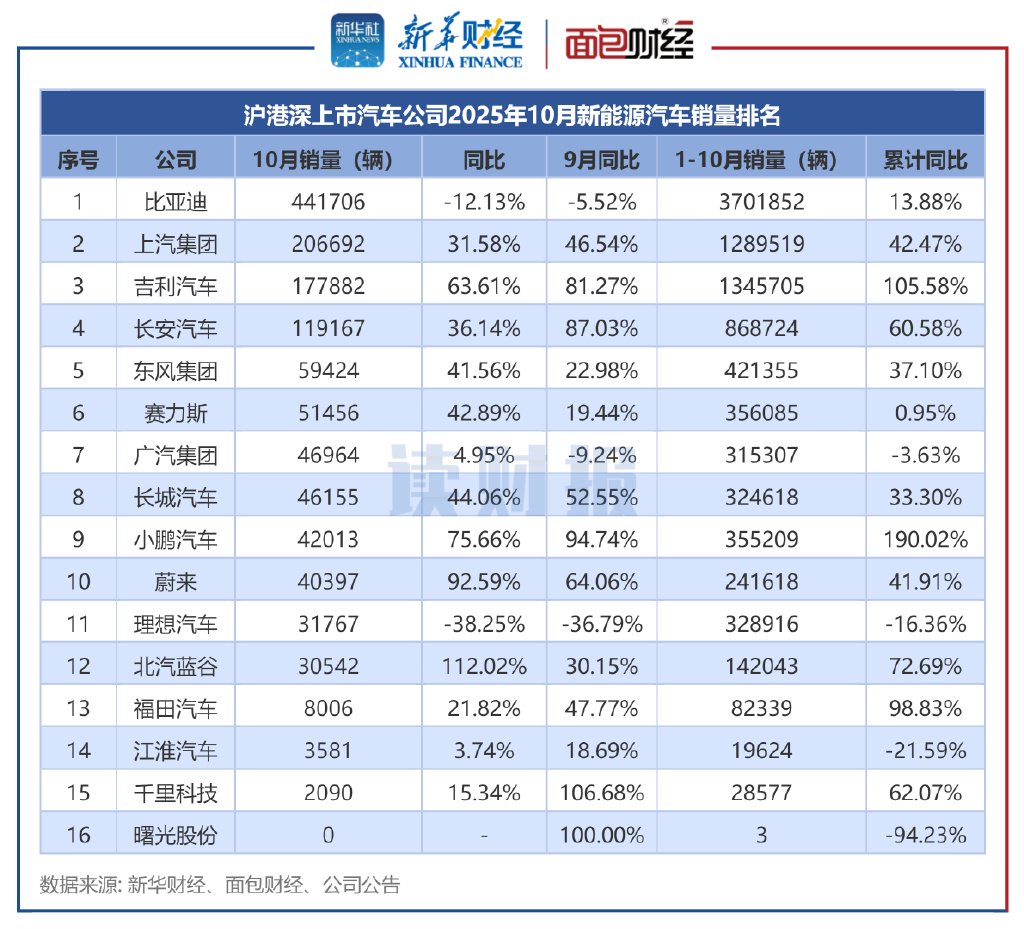 【读财报】上市车企10月销量：整车销量超231万辆 北汽蓝谷、蔚来等