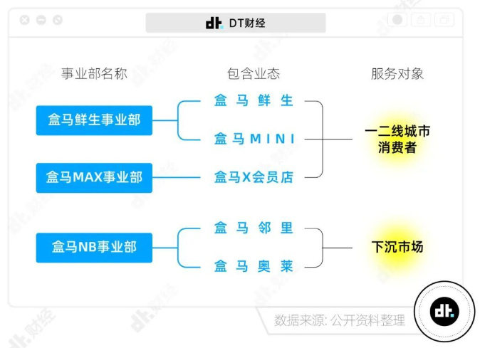 根据盒马9月份调整的最新架构,盒马奥莱店已经与盒马鲜生店,盒马x会员