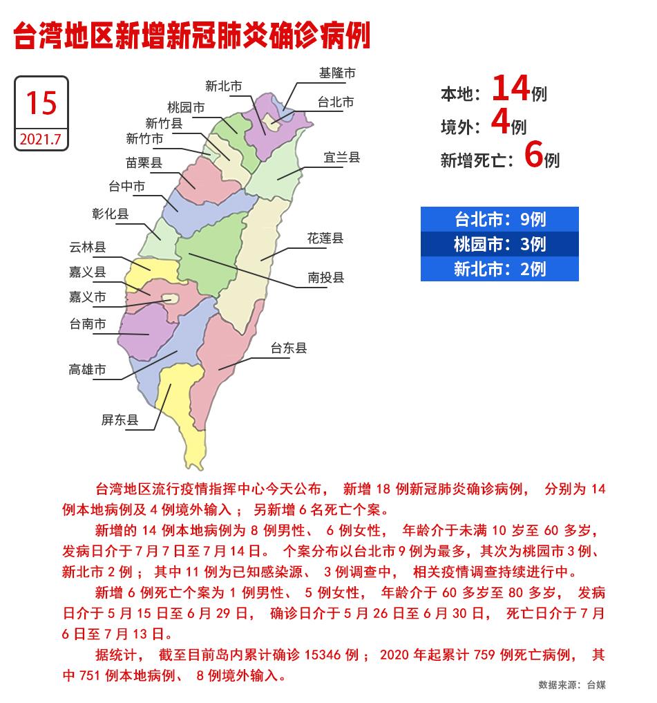图解:台湾地区15日新增14例本地确诊病例 新增死亡6例
