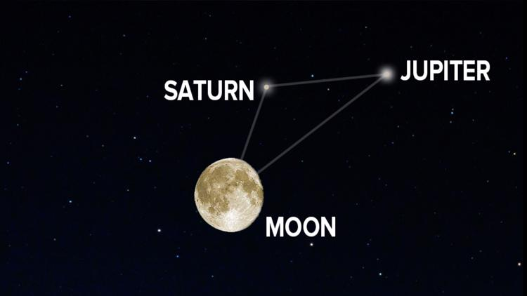 月亮,土星,木星
