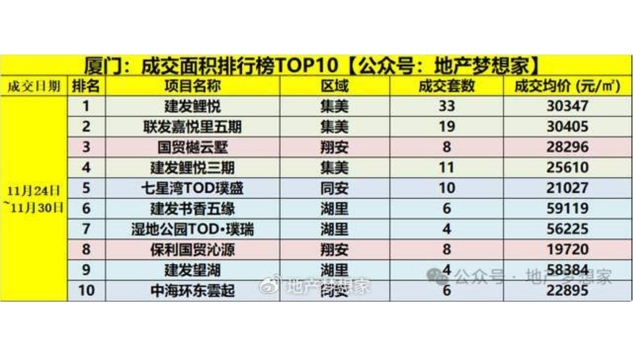 厦门：各楼盘最新真实涨跌、成交价|集美|厦门市|均价|福建省|联发_新浪新闻