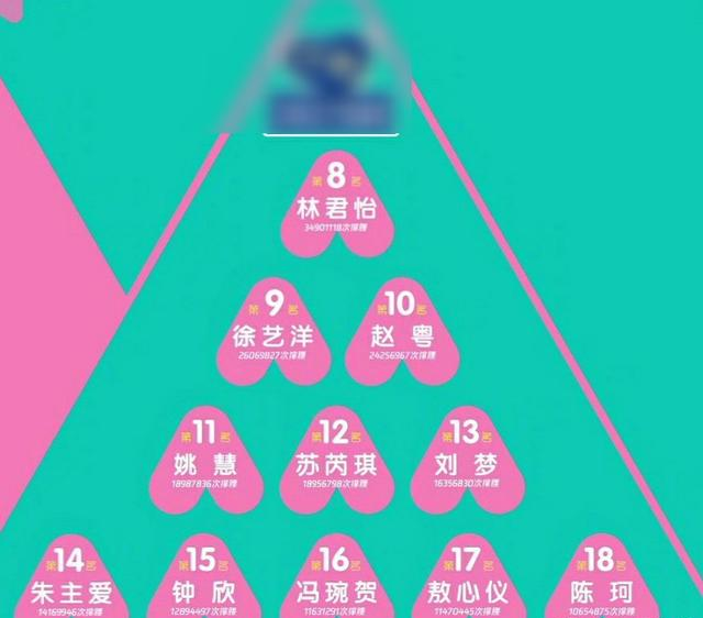 创3最新排名希林娜依高稳居第一王艺瑾守擂成功