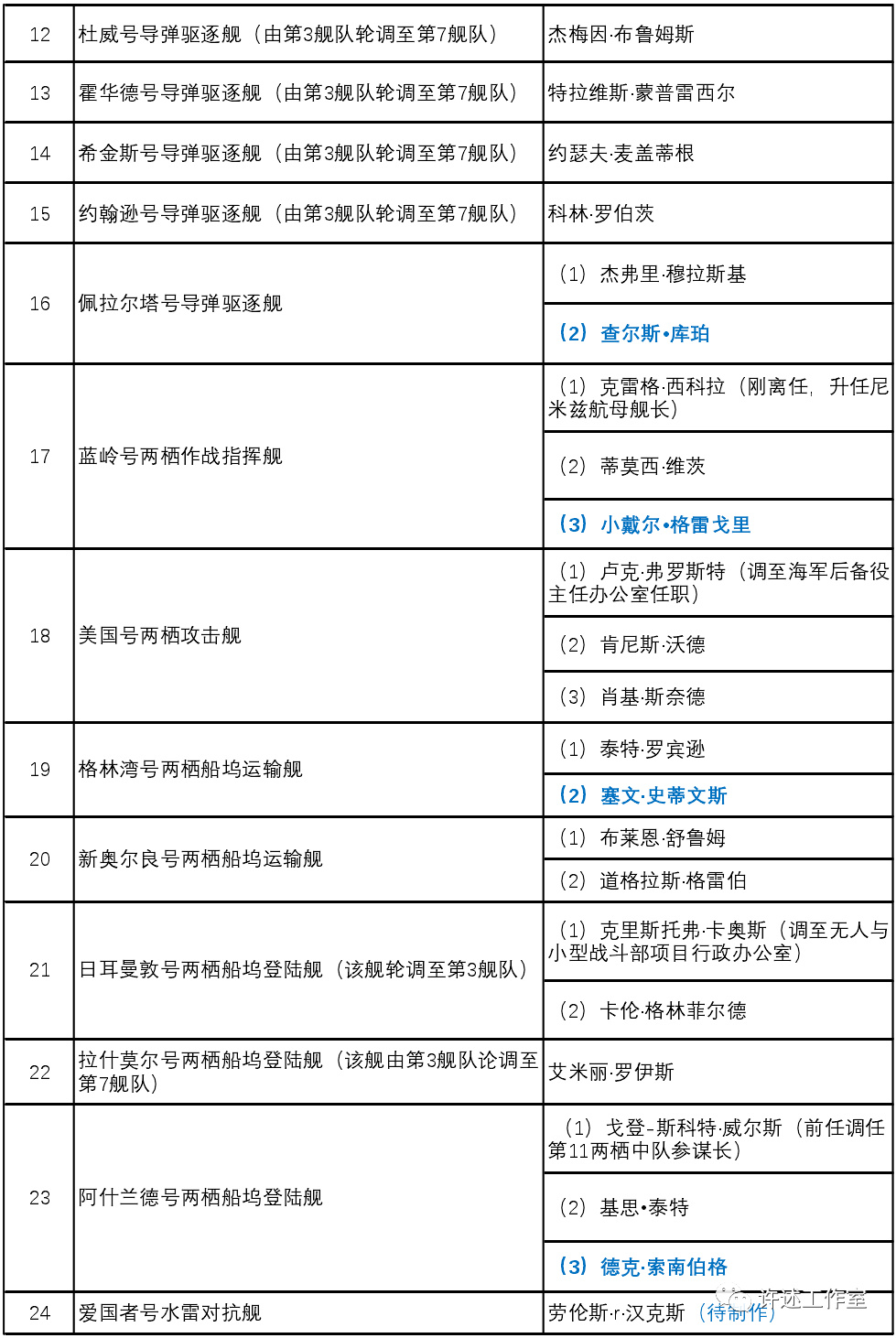 经常挑衅我国的美军第7舰队,都是什么人在船上指挥休闲区蓝鸢梦想 - Www.slyday.coM 经常挑衅我国的美军第7舰队,都是什么人在船上指挥休闲区蓝鸢梦想 - Www.slyday.coM