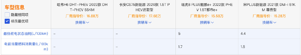没对比就没伤害：哈弗H6的插电混动到底有没有竞争力？