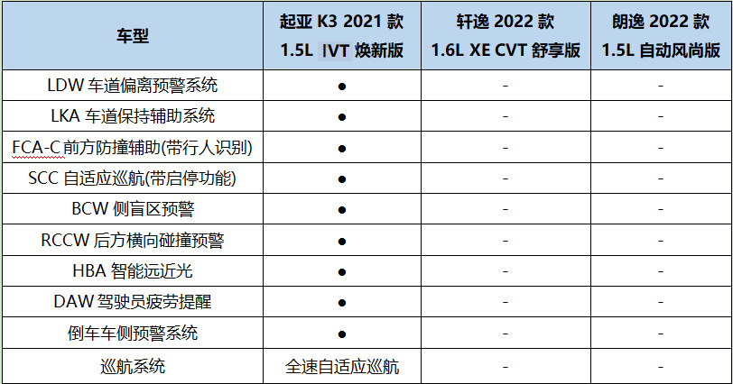 合资紧凑级轿车内卷时代，轩逸、朗逸、起亚K3谁才是王